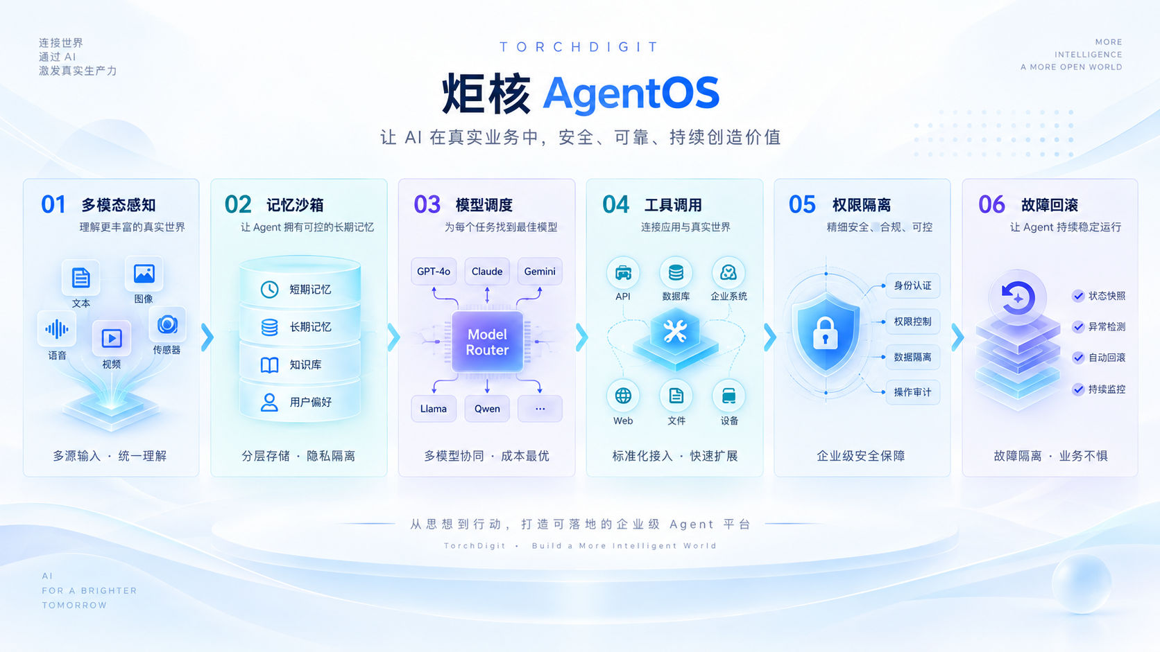 炬核 AgentOS 六项核心能力