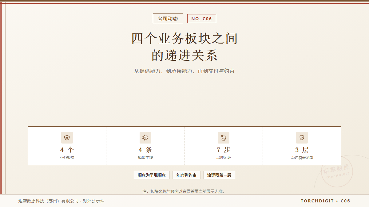 四个业务板块之间的递进关系