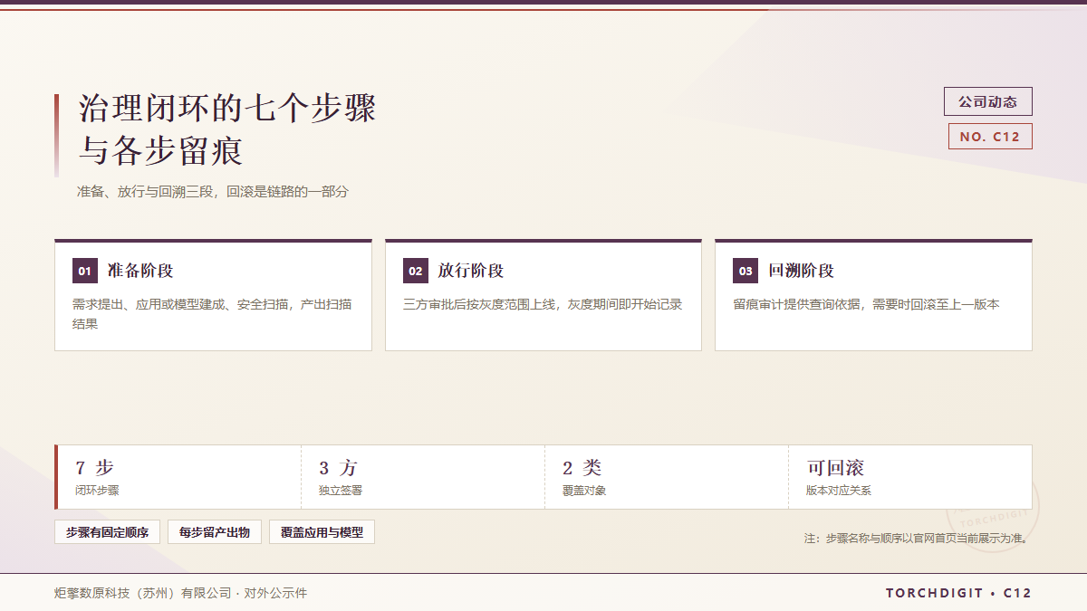 治理闭环的七个步骤与各步留痕