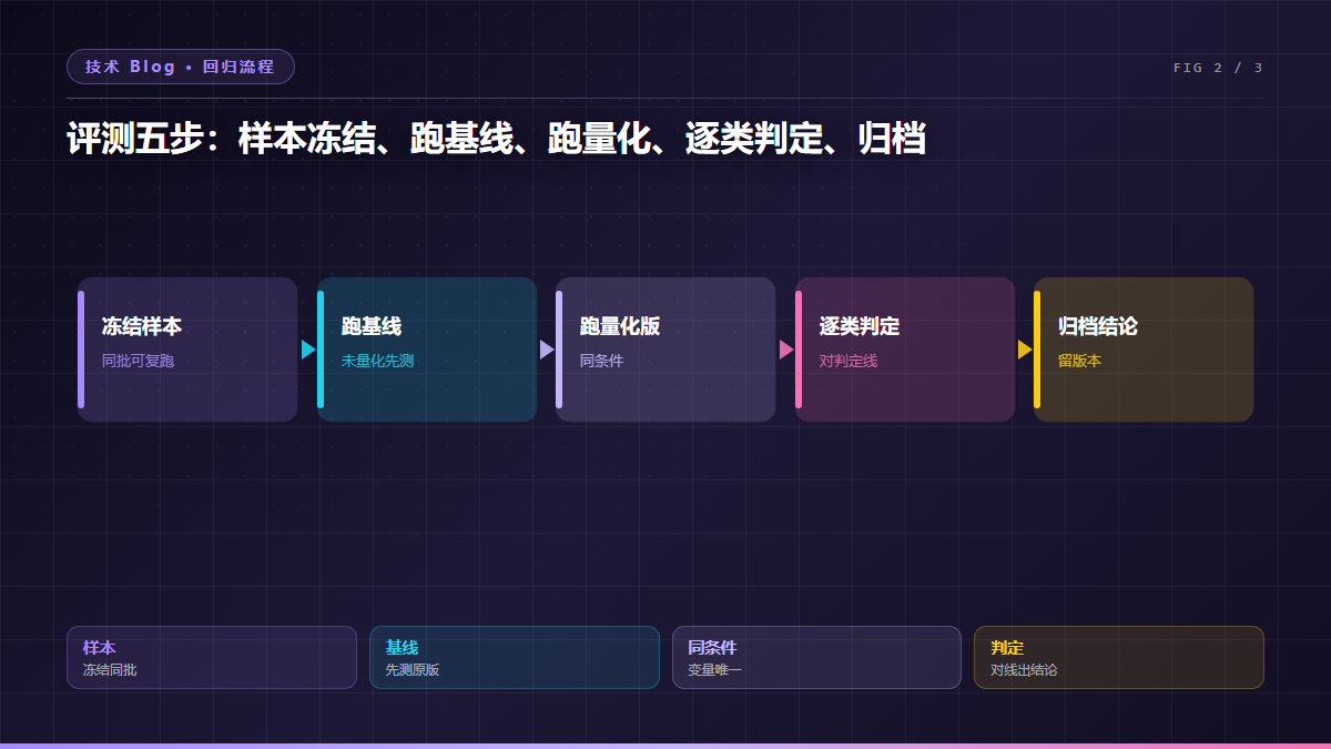 量化前后精度怎么比:三类任务的评测流程与判定线
