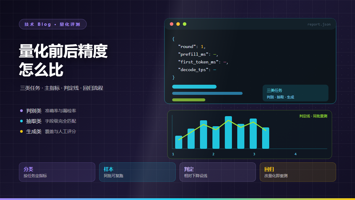 量化前后精度怎么比：三类任务的评测流程与判定线