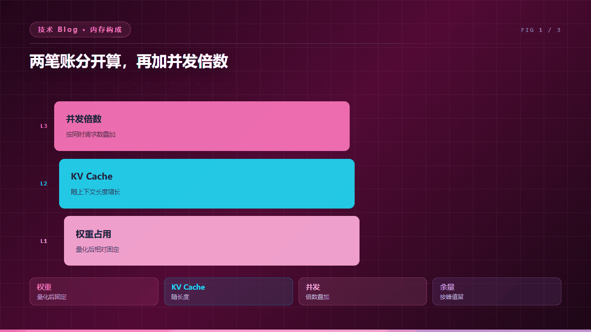 长上下文在端侧的内存账怎么算:权重与 KV Cache 的估算方法