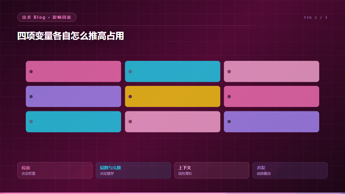 长上下文在端侧的内存账怎么算:权重与 KV Cache 的估算方法