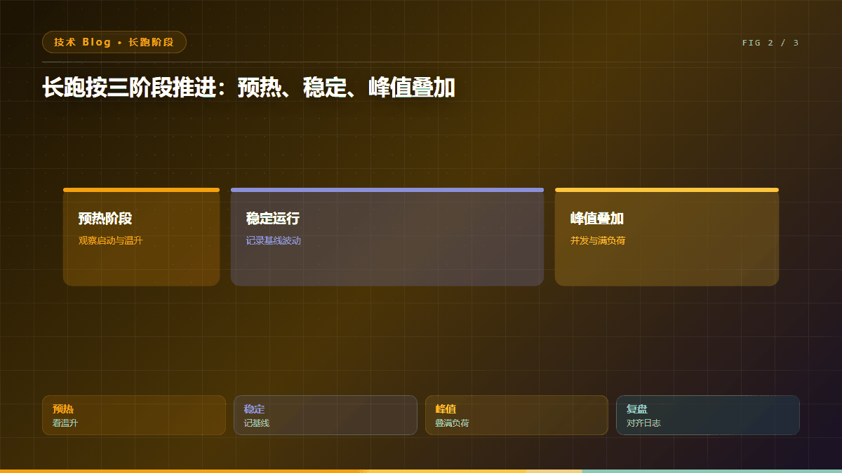 端侧设备连续运行的稳定性怎么验证:该记哪些日志、记多久